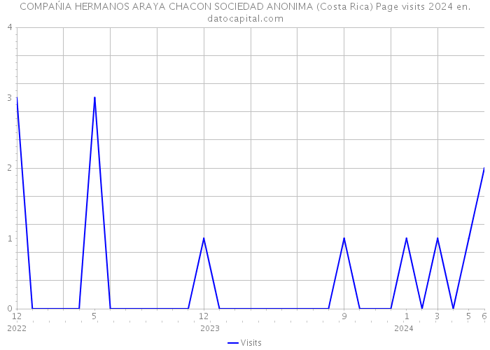 COMPAŃIA HERMANOS ARAYA CHACON SOCIEDAD ANONIMA (Costa Rica) Page visits 2024 