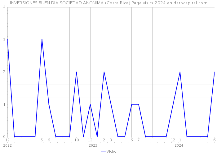 INVERSIONES BUEN DIA SOCIEDAD ANONIMA (Costa Rica) Page visits 2024 