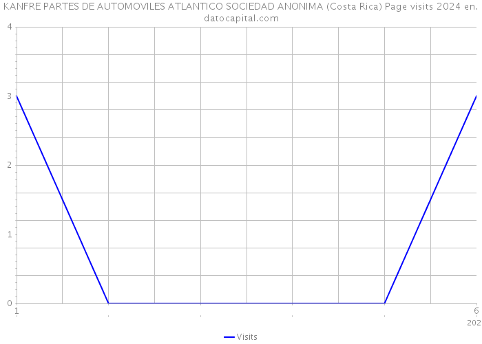 KANFRE PARTES DE AUTOMOVILES ATLANTICO SOCIEDAD ANONIMA (Costa Rica) Page visits 2024 
