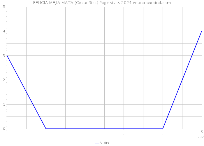 FELICIA MEJIA MATA (Costa Rica) Page visits 2024 