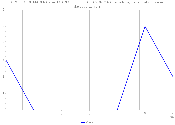 DEPOSITO DE MADERAS SAN CARLOS SOCIEDAD ANONIMA (Costa Rica) Page visits 2024 