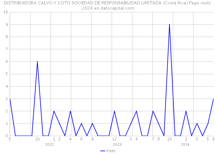 DISTRIBUIDORA CALVO Y COTO SOCIEDAD DE RESPONSABILIDAD LIMITADA (Costa Rica) Page visits 2024 