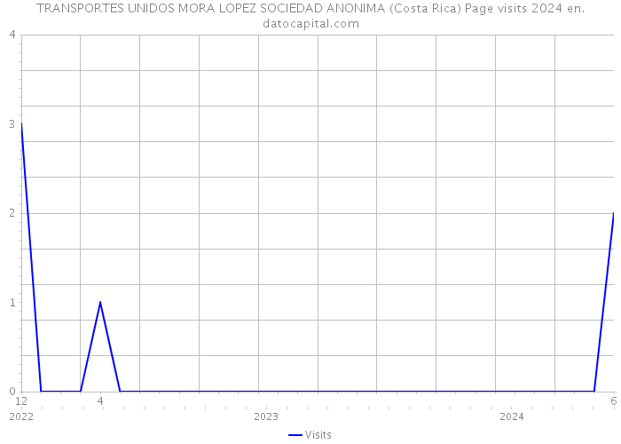 TRANSPORTES UNIDOS MORA LOPEZ SOCIEDAD ANONIMA (Costa Rica) Page visits 2024 