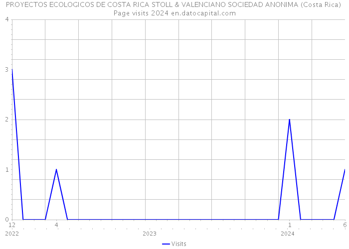 PROYECTOS ECOLOGICOS DE COSTA RICA STOLL & VALENCIANO SOCIEDAD ANONIMA (Costa Rica) Page visits 2024 