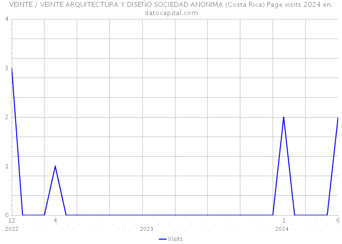 VEINTE / VEINTE ARQUITECTURA Y DISEŃO SOCIEDAD ANONIMA (Costa Rica) Page visits 2024 