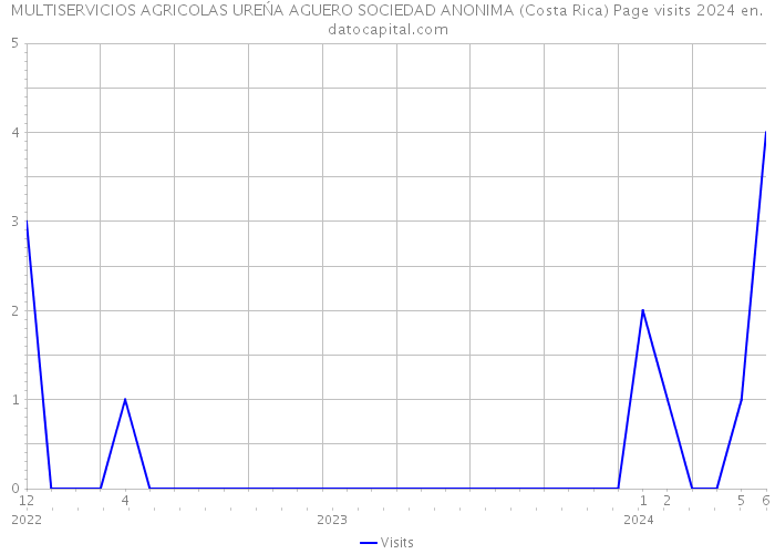MULTISERVICIOS AGRICOLAS UREŃA AGUERO SOCIEDAD ANONIMA (Costa Rica) Page visits 2024 