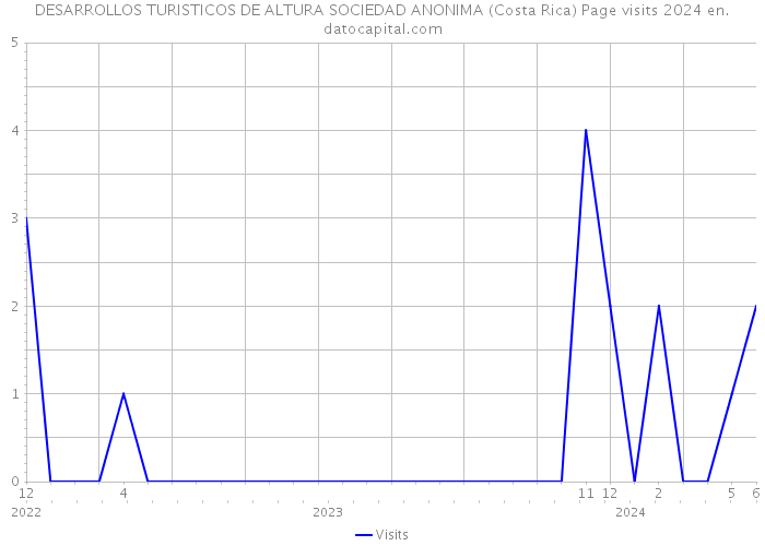 DESARROLLOS TURISTICOS DE ALTURA SOCIEDAD ANONIMA (Costa Rica) Page visits 2024 
