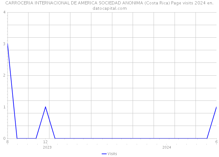 CARROCERIA INTERNACIONAL DE AMERICA SOCIEDAD ANONIMA (Costa Rica) Page visits 2024 
