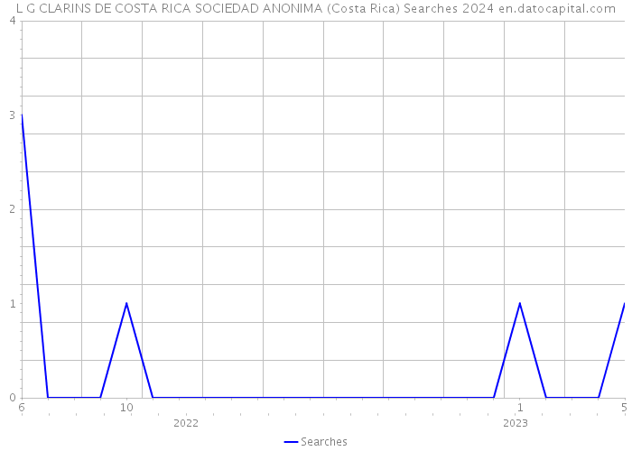L G CLARINS DE COSTA RICA SOCIEDAD ANONIMA (Costa Rica) Searches 2024 