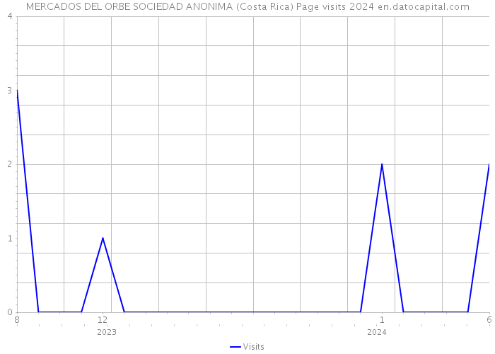MERCADOS DEL ORBE SOCIEDAD ANONIMA (Costa Rica) Page visits 2024 
