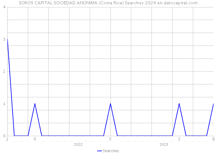 SOROS CAPITAL SOCIEDAD ANONIMA (Costa Rica) Searches 2024 