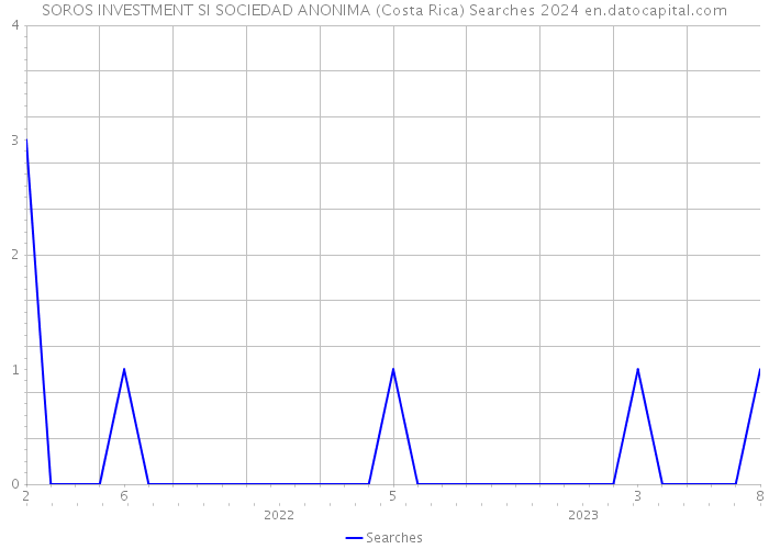 SOROS INVESTMENT SI SOCIEDAD ANONIMA (Costa Rica) Searches 2024 