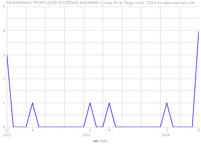 PANORAMAS TROPICALES SOCIEDAD ANONIMA (Costa Rica) Page visits 2024 