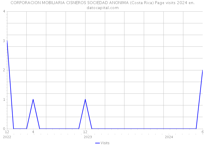 CORPORACION MOBILIARIA CISNEROS SOCIEDAD ANONIMA (Costa Rica) Page visits 2024 