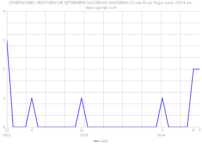 INVERSIONES VEINTISEIS DE SETIEMBRE SOCIEDAD ANONIMA (Costa Rica) Page visits 2024 