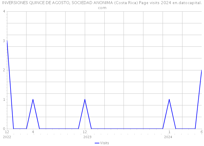 INVERSIONES QUINCE DE AGOSTO, SOCIEDAD ANONIMA (Costa Rica) Page visits 2024 