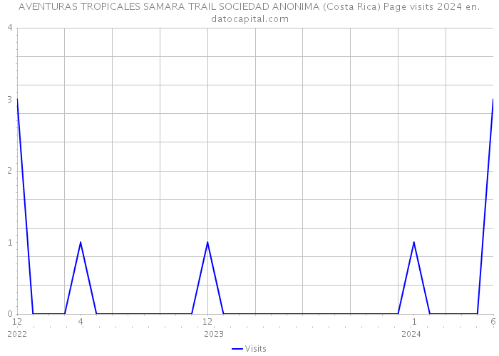 AVENTURAS TROPICALES SAMARA TRAIL SOCIEDAD ANONIMA (Costa Rica) Page visits 2024 