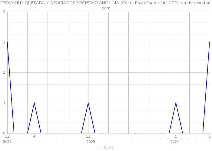 GEOVANNY QUESADA Y ASOCIADOS SOCIEDAD ANONIMA (Costa Rica) Page visits 2024 