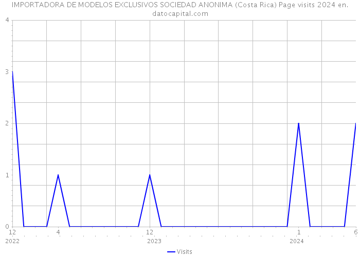 IMPORTADORA DE MODELOS EXCLUSIVOS SOCIEDAD ANONIMA (Costa Rica) Page visits 2024 