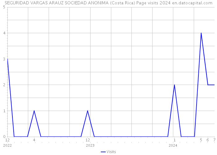 SEGURIDAD VARGAS ARAUZ SOCIEDAD ANONIMA (Costa Rica) Page visits 2024 