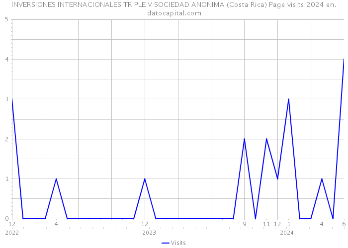 INVERSIONES INTERNACIONALES TRIPLE V SOCIEDAD ANONIMA (Costa Rica) Page visits 2024 