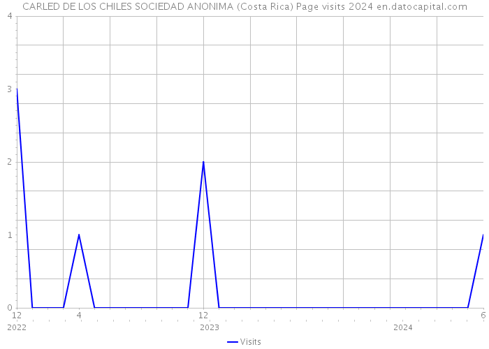 CARLED DE LOS CHILES SOCIEDAD ANONIMA (Costa Rica) Page visits 2024 