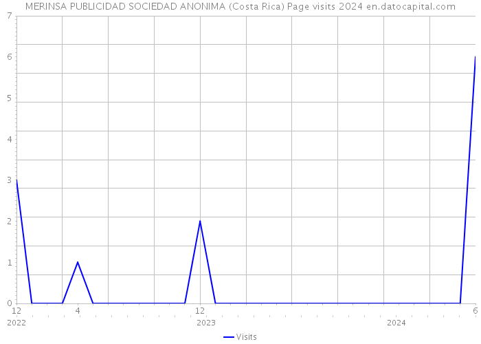 MERINSA PUBLICIDAD SOCIEDAD ANONIMA (Costa Rica) Page visits 2024 
