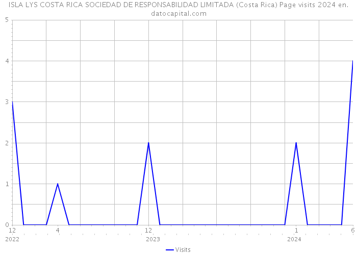 ISLA LYS COSTA RICA SOCIEDAD DE RESPONSABILIDAD LIMITADA (Costa Rica) Page visits 2024 