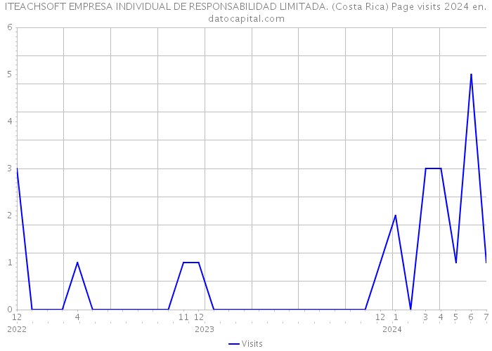 ITEACHSOFT EMPRESA INDIVIDUAL DE RESPONSABILIDAD LIMITADA. (Costa Rica) Page visits 2024 