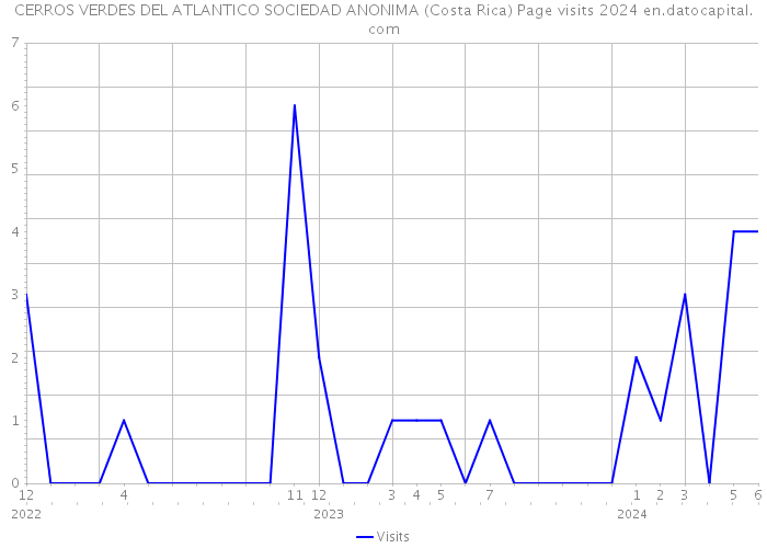 CERROS VERDES DEL ATLANTICO SOCIEDAD ANONIMA (Costa Rica) Page visits 2024 