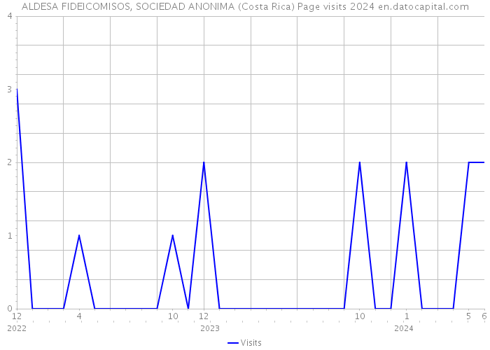 ALDESA FIDEICOMISOS, SOCIEDAD ANONIMA (Costa Rica) Page visits 2024 