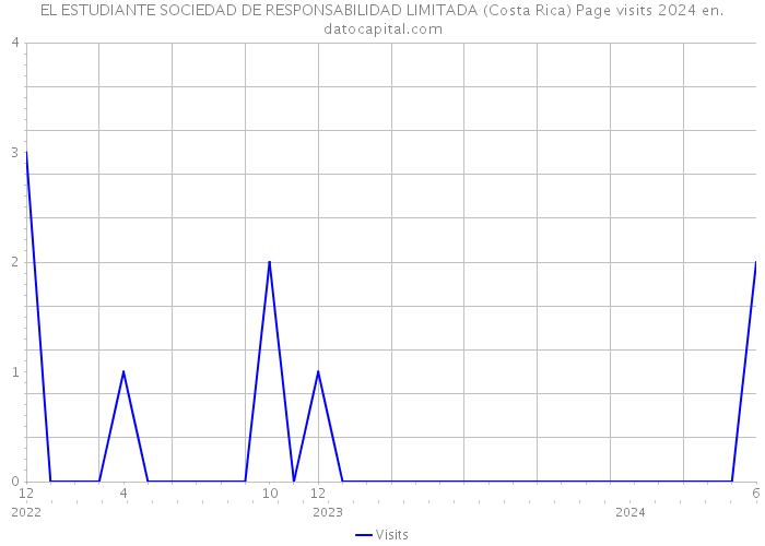 EL ESTUDIANTE SOCIEDAD DE RESPONSABILIDAD LIMITADA (Costa Rica) Page visits 2024 