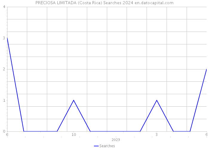 PRECIOSA LIMITADA (Costa Rica) Searches 2024 
