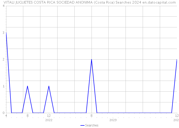 VITALI JUGUETES COSTA RICA SOCIEDAD ANONIMA (Costa Rica) Searches 2024 