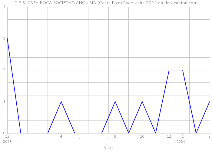 D.P.B. CASA ROCA SOCIEDAD ANONIMA (Costa Rica) Page visits 2024 