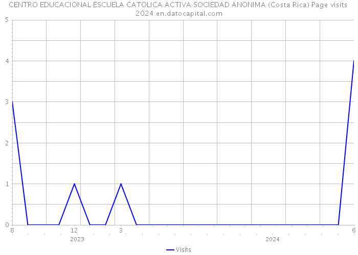 CENTRO EDUCACIONAL ESCUELA CATOLICA ACTIVA SOCIEDAD ANONIMA (Costa Rica) Page visits 2024 