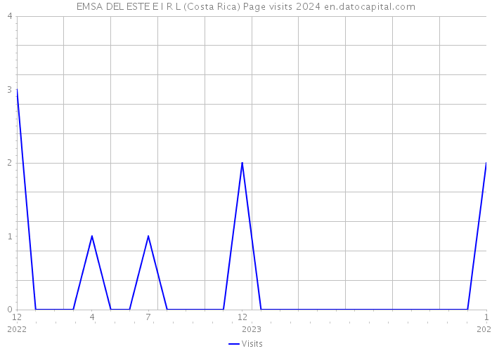 EMSA DEL ESTE E I R L (Costa Rica) Page visits 2024 