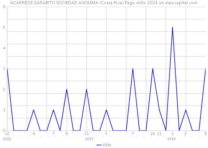 ACARREOS GARABITO SOCIEDAD ANONIMA (Costa Rica) Page visits 2024 
