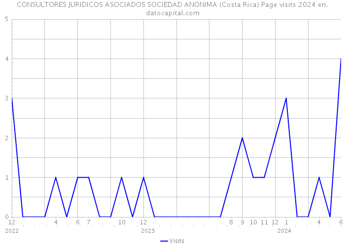 CONSULTORES JURIDICOS ASOCIADOS SOCIEDAD ANONIMA (Costa Rica) Page visits 2024 