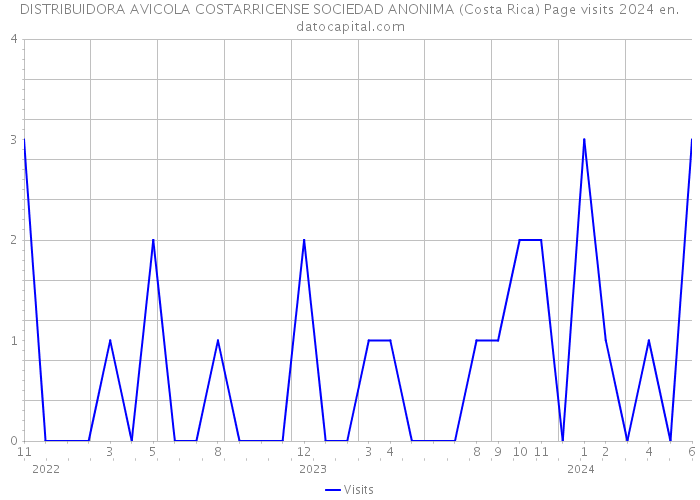 DISTRIBUIDORA AVICOLA COSTARRICENSE SOCIEDAD ANONIMA (Costa Rica) Page visits 2024 
