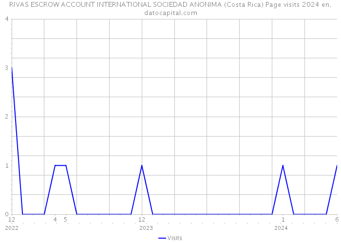 RIVAS ESCROW ACCOUNT INTERNATIONAL SOCIEDAD ANONIMA (Costa Rica) Page visits 2024 