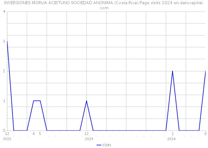 INVERSIONES MORUA ACEITUNO SOCIEDAD ANONIMA (Costa Rica) Page visits 2024 