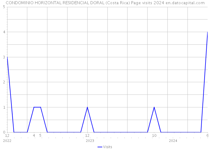 CONDOMINIO HORIZONTAL RESIDENCIAL DORAL (Costa Rica) Page visits 2024 