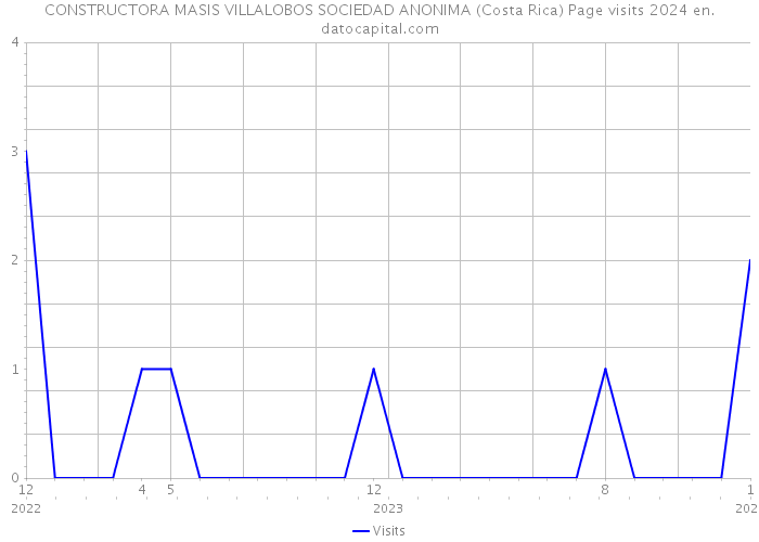 CONSTRUCTORA MASIS VILLALOBOS SOCIEDAD ANONIMA (Costa Rica) Page visits 2024 