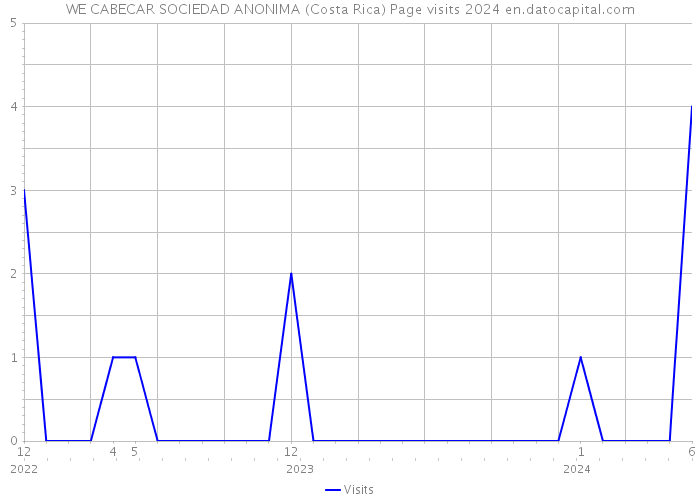 WE CABECAR SOCIEDAD ANONIMA (Costa Rica) Page visits 2024 