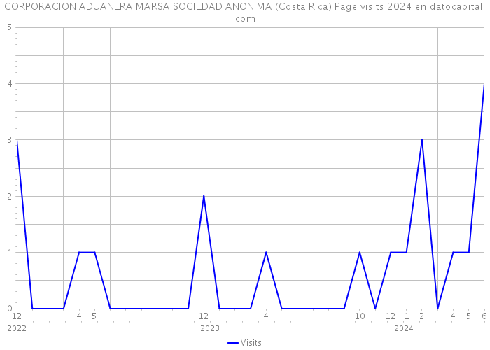 CORPORACION ADUANERA MARSA SOCIEDAD ANONIMA (Costa Rica) Page visits 2024 