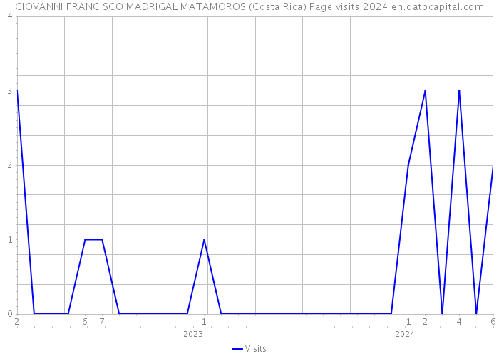 GIOVANNI FRANCISCO MADRIGAL MATAMOROS (Costa Rica) Page visits 2024 