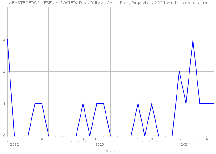 ABASTECEDOR YESENIA SOCIEDAD ANONIMA (Costa Rica) Page visits 2024 
