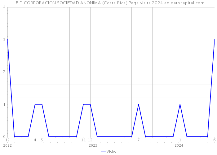 L E D CORPORACION SOCIEDAD ANONIMA (Costa Rica) Page visits 2024 