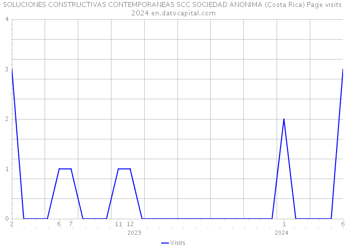 SOLUCIONES CONSTRUCTIVAS CONTEMPORANEAS SCC SOCIEDAD ANONIMA (Costa Rica) Page visits 2024 